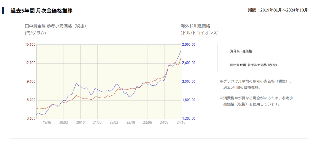 過去5年間月次金価格推移