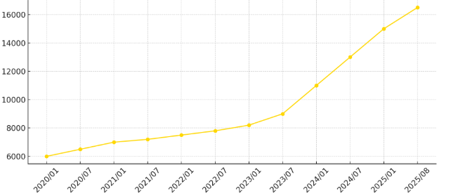 直近5年間の金価格推移（円/g）