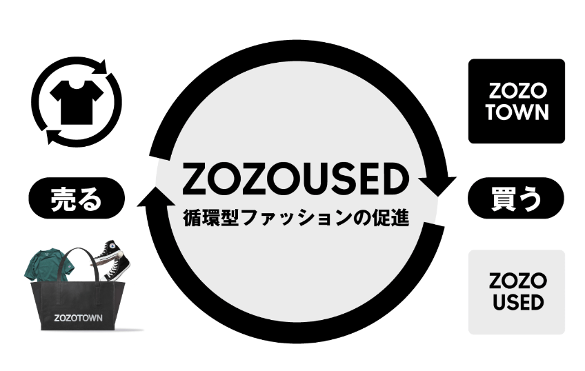ZOZOUSED